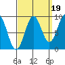 Coronation Island tide chart for Friday, September 19, 2025