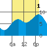 Coronation Island tide chart for Monday, September 1, 2025