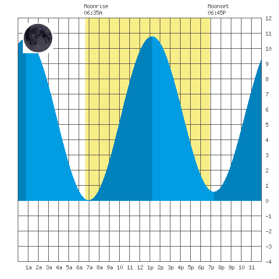 Coronation Island tide chart for Sunday, September 21, 2025