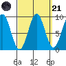 Coronation Island tide chart for Sunday, September 21, 2025