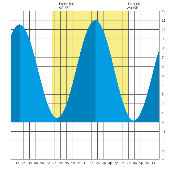 Coronation Island tide chart for Monday, September 22, 2025