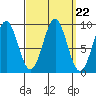 Coronation Island tide chart for Monday, September 22, 2025