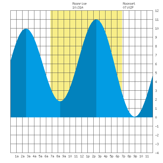Coronation Island tide chart for Wednesday, September 24, 2025