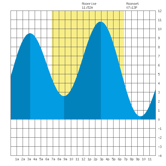 Coronation Island tide chart for Thursday, September 25, 2025