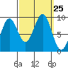 Coronation Island tide chart for Thursday, September 25, 2025
