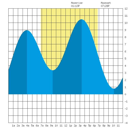 Coronation Island tide chart for Friday, September 26, 2025