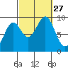 Coronation Island tide chart for Saturday, September 27, 2025