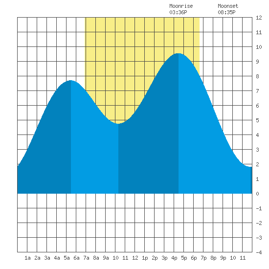 Coronation Island tide chart for Sunday, September 28, 2025