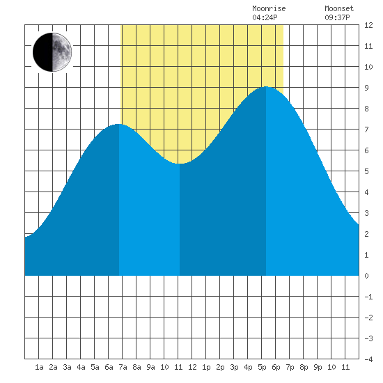 Coronation Island tide chart for Monday, September 29, 2025