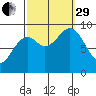 Coronation Island tide chart for Monday, September 29, 2025