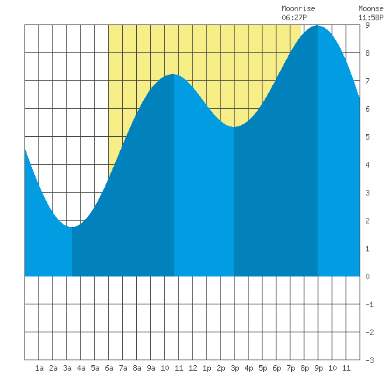 Coronation Island tide chart for Tuesday, September 2, 2025