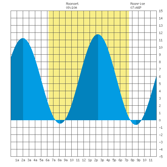 Coronation Island tide chart for Tuesday, September 9, 2025