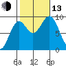 Coronation Island tide chart for Monday, October 13, 2025