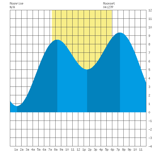 Coronation Island tide chart for Tuesday, October 14, 2025