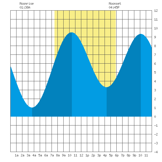 Coronation Island tide chart for Thursday, October 16, 2025