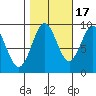 Coronation Island tide chart for Friday, October 17, 2025