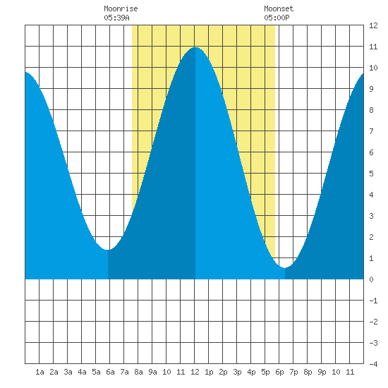 Coronation Island tide chart for Sunday, October 19, 2025