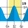 Coronation Island tide chart for Sunday, October 19, 2025