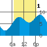 Coronation Island tide chart for Wednesday, October 1, 2025