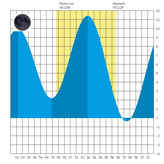 Coronation Island tide chart for Tuesday, October 21, 2025