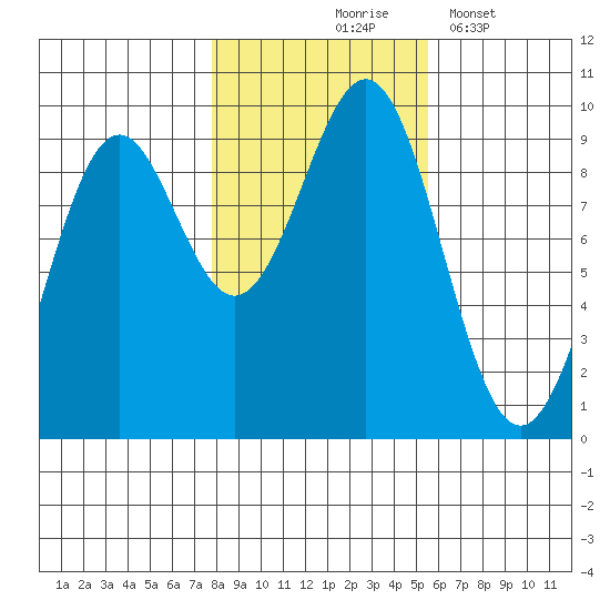 Coronation Island tide chart for Saturday, October 25, 2025