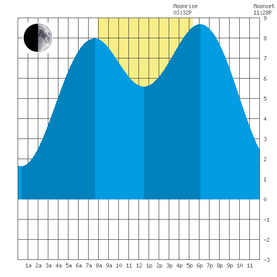 Coronation Island tide chart for Wednesday, October 29, 2025
