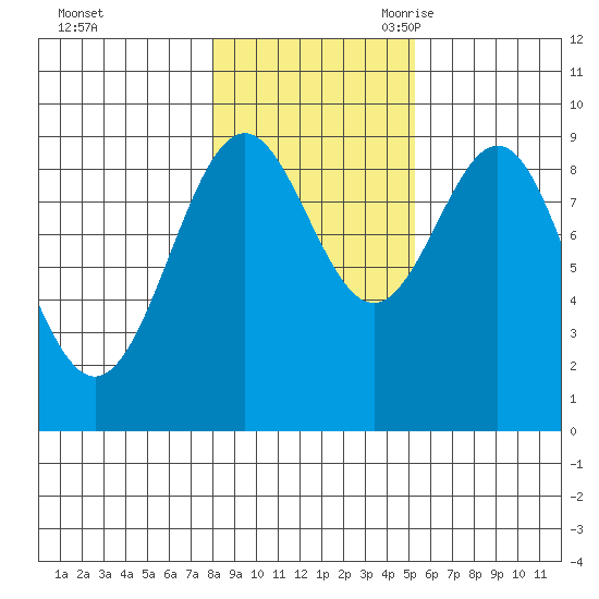 Coronation Island tide chart for Friday, October 31, 2025