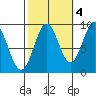 Coronation Island tide chart for Saturday, October 4, 2025