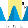 Coronation Island tide chart for Sunday, October 5, 2025