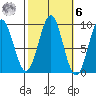 Coronation Island tide chart for Monday, October 6, 2025