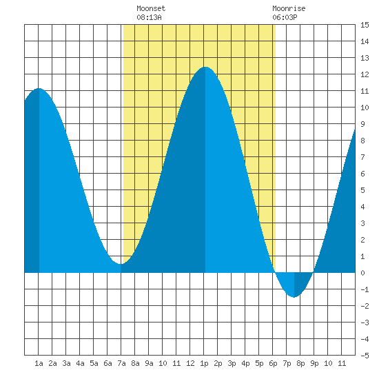 Coronation Island tide chart for Tuesday, October 7, 2025