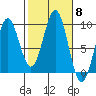 Coronation Island tide chart for Wednesday, October 8, 2025