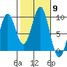 Coronation Island tide chart for Thursday, October 9, 2025