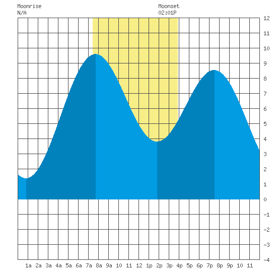 Coronation Island tide chart for Thursday, November 13, 2025