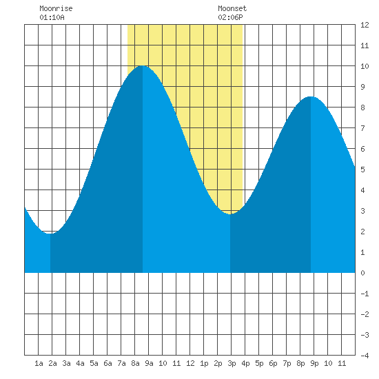 Coronation Island tide chart for Friday, November 14, 2025