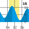 Coronation Island tide chart for Sunday, November 16, 2025