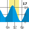 Coronation Island tide chart for Monday, November 17, 2025