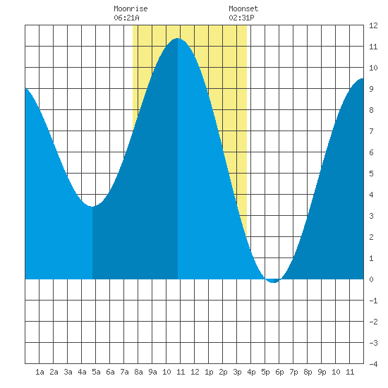 Coronation Island tide chart for Tuesday, November 18, 2025