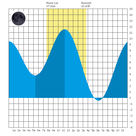 Coronation Island tide chart for Wednesday, November 19, 2025