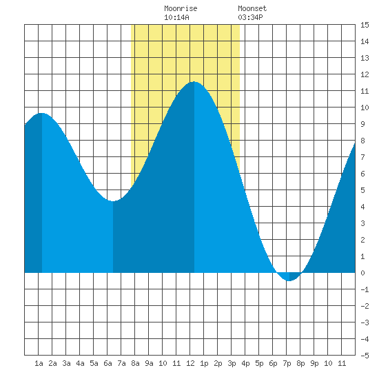 Coronation Island tide chart for Friday, November 21, 2025