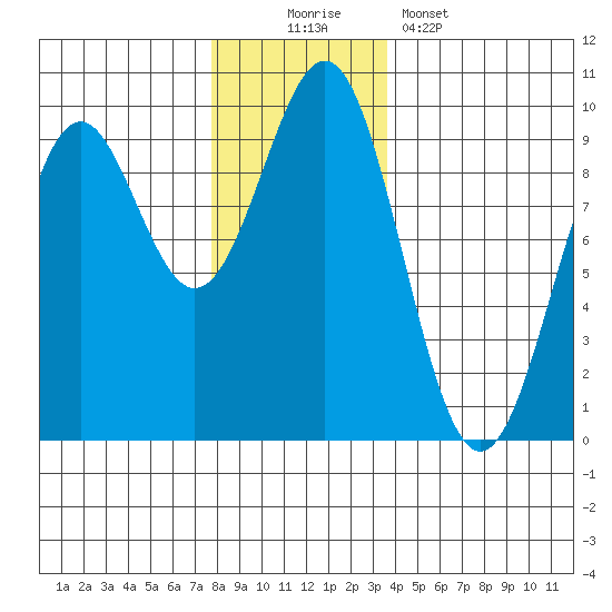 Coronation Island tide chart for Saturday, November 22, 2025