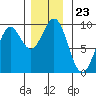 Coronation Island tide chart for Sunday, November 23, 2025