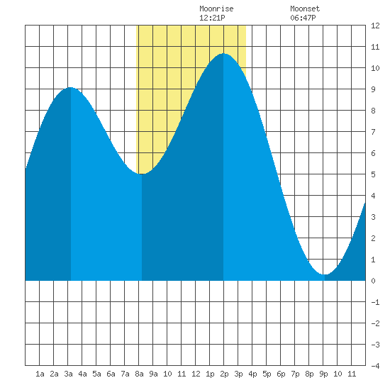 Coronation Island tide chart for Monday, November 24, 2025
