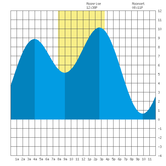 Coronation Island tide chart for Tuesday, November 25, 2025
