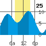 Coronation Island tide chart for Tuesday, November 25, 2025