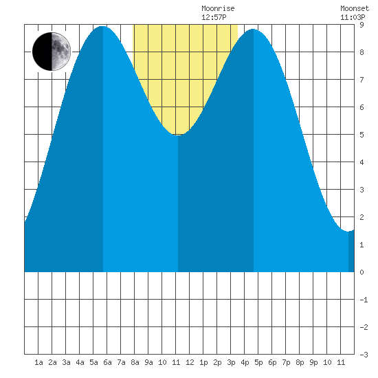 Coronation Island tide chart for Thursday, November 27, 2025