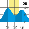 Coronation Island tide chart for Friday, November 28, 2025