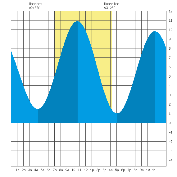Coronation Island tide chart for Sunday, November 2, 2025