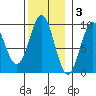 Coronation Island tide chart for Monday, November 3, 2025
