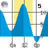 Coronation Island tide chart for Wednesday, November 5, 2025